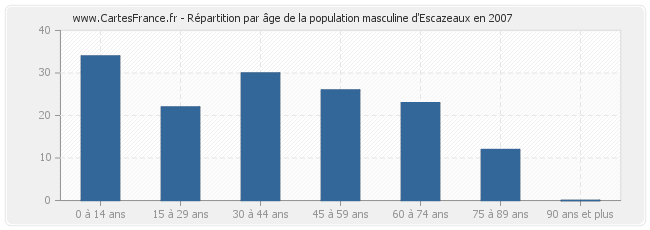 Répartition par âge de la population masculine d'Escazeaux en 2007