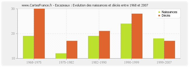 Escazeaux : Evolution des naissances et décès entre 1968 et 2007
