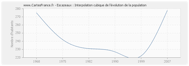 Escazeaux : Interpolation cubique de l'évolution de la population