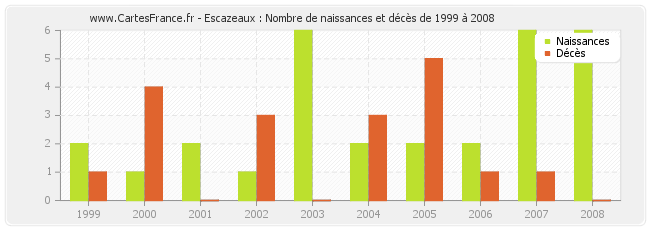 Escazeaux : Nombre de naissances et décès de 1999 à 2008