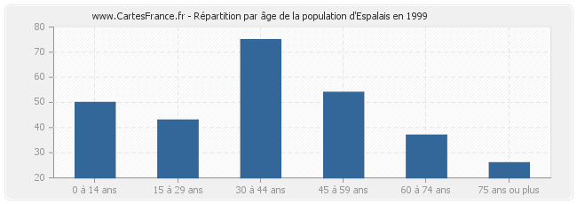 Répartition par âge de la population d'Espalais en 1999