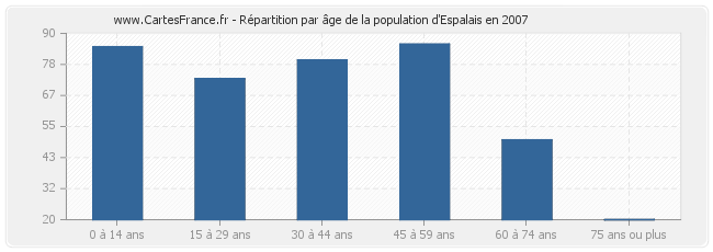Répartition par âge de la population d'Espalais en 2007