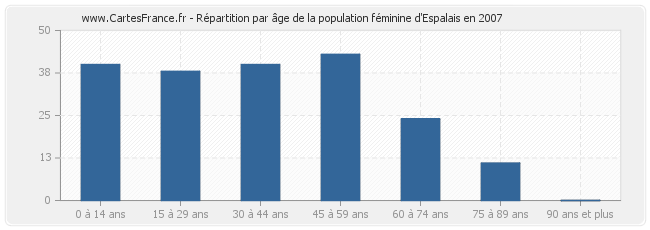 Répartition par âge de la population féminine d'Espalais en 2007
