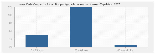 Répartition par âge de la population féminine d'Espalais en 2007