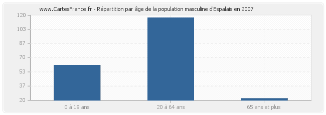 Répartition par âge de la population masculine d'Espalais en 2007