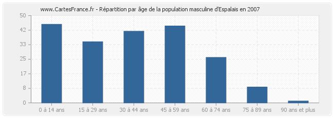 Répartition par âge de la population masculine d'Espalais en 2007