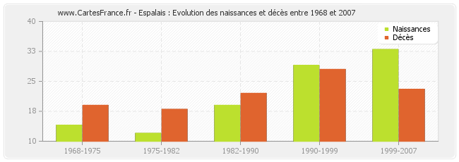 Espalais : Evolution des naissances et décès entre 1968 et 2007
