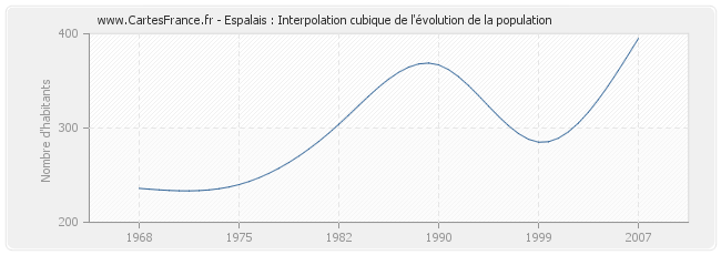 Espalais : Interpolation cubique de l'évolution de la population