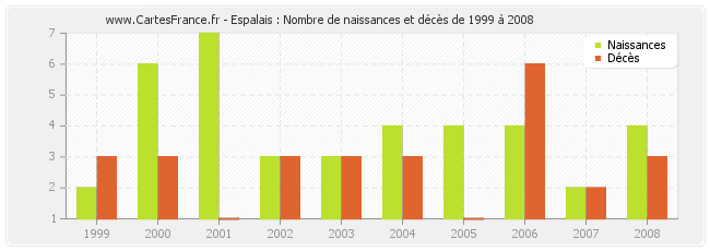 Espalais : Nombre de naissances et décès de 1999 à 2008