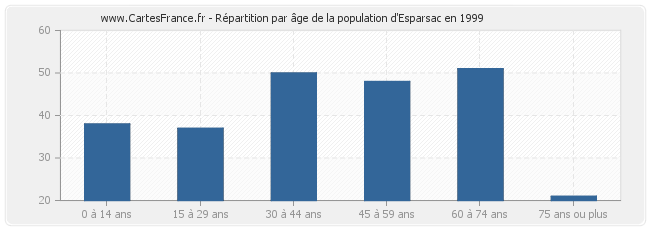 Répartition par âge de la population d'Esparsac en 1999