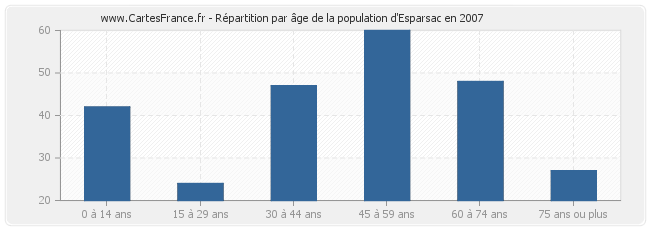 Répartition par âge de la population d'Esparsac en 2007