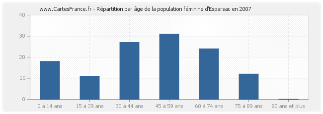 Répartition par âge de la population féminine d'Esparsac en 2007