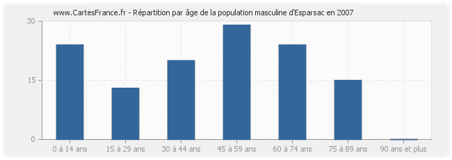 Répartition par âge de la population masculine d'Esparsac en 2007