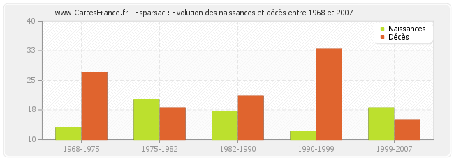 Esparsac : Evolution des naissances et décès entre 1968 et 2007