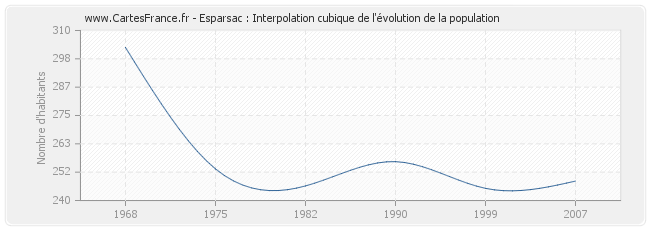 Esparsac : Interpolation cubique de l'évolution de la population
