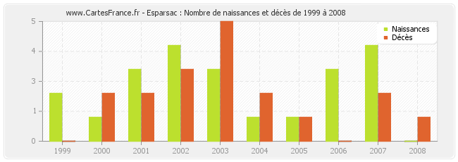 Esparsac : Nombre de naissances et décès de 1999 à 2008