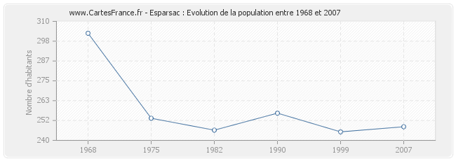 Population Esparsac