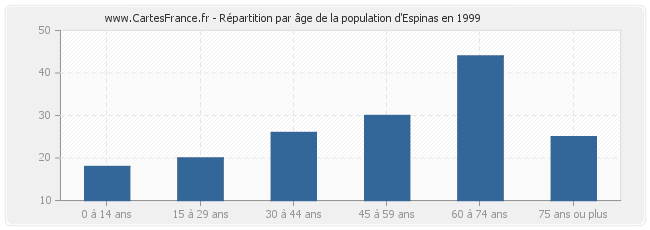 Répartition par âge de la population d'Espinas en 1999