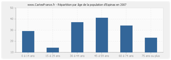 Répartition par âge de la population d'Espinas en 2007