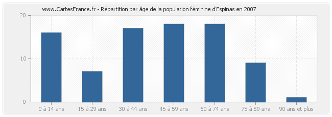 Répartition par âge de la population féminine d'Espinas en 2007