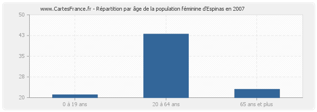 Répartition par âge de la population féminine d'Espinas en 2007