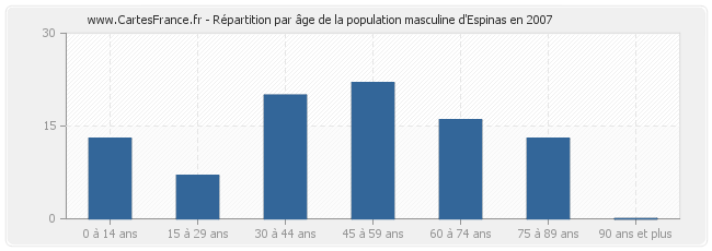 Répartition par âge de la population masculine d'Espinas en 2007