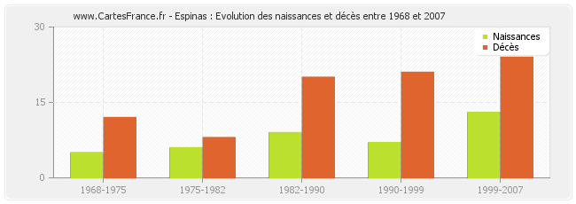 Espinas : Evolution des naissances et décès entre 1968 et 2007