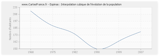 Espinas : Interpolation cubique de l'évolution de la population