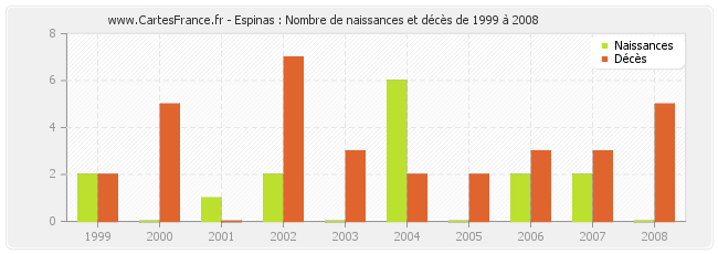 Espinas : Nombre de naissances et décès de 1999 à 2008