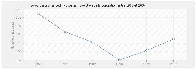 Population Espinas