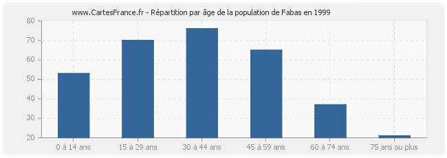 Répartition par âge de la population de Fabas en 1999