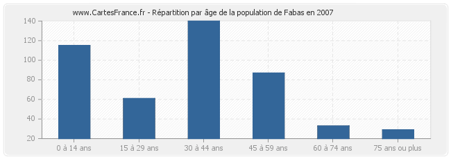 Répartition par âge de la population de Fabas en 2007