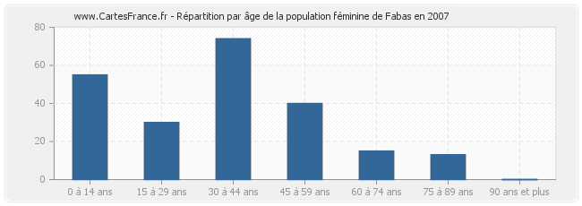 Répartition par âge de la population féminine de Fabas en 2007