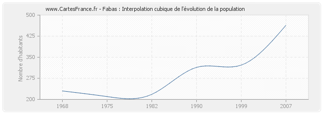 Fabas : Interpolation cubique de l'évolution de la population