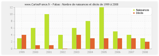 Fabas : Nombre de naissances et décès de 1999 à 2008