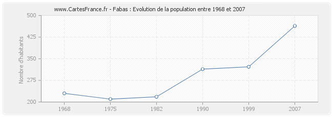 Population Fabas