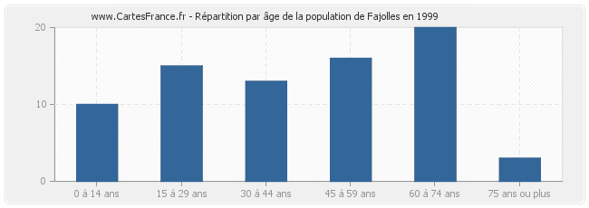 Répartition par âge de la population de Fajolles en 1999