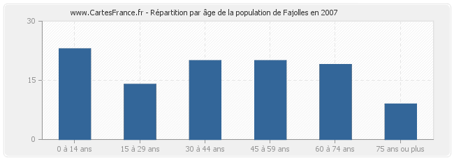 Répartition par âge de la population de Fajolles en 2007