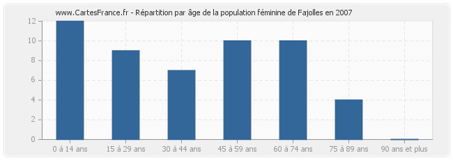 Répartition par âge de la population féminine de Fajolles en 2007