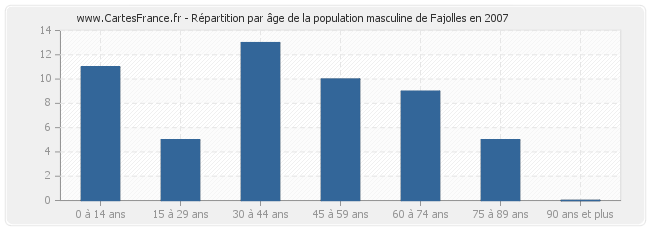 Répartition par âge de la population masculine de Fajolles en 2007