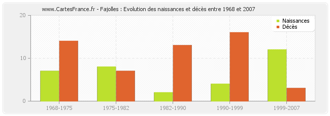 Fajolles : Evolution des naissances et décès entre 1968 et 2007