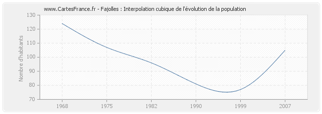 Fajolles : Interpolation cubique de l'évolution de la population