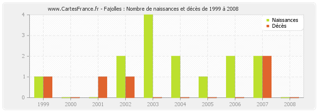 Fajolles : Nombre de naissances et décès de 1999 à 2008