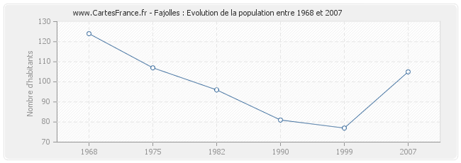 Population Fajolles