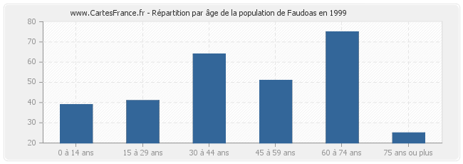Répartition par âge de la population de Faudoas en 1999