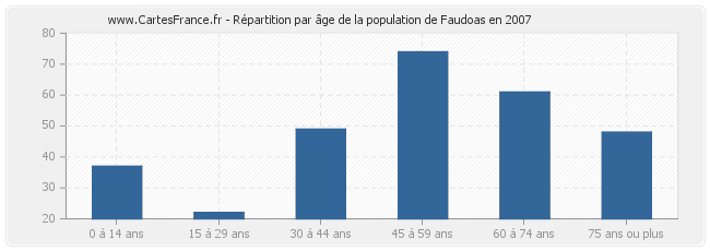 Répartition par âge de la population de Faudoas en 2007