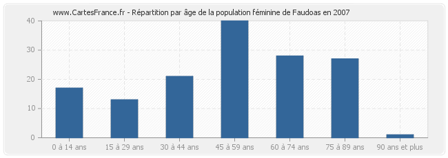 Répartition par âge de la population féminine de Faudoas en 2007