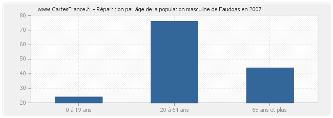 Répartition par âge de la population masculine de Faudoas en 2007