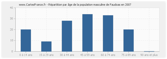 Répartition par âge de la population masculine de Faudoas en 2007