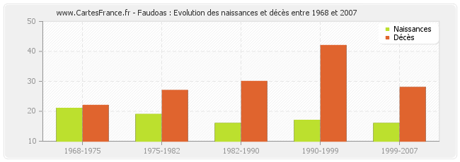 Faudoas : Evolution des naissances et décès entre 1968 et 2007